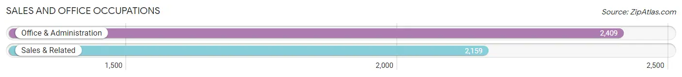Sales and Office Occupations in Zip Code 08816
