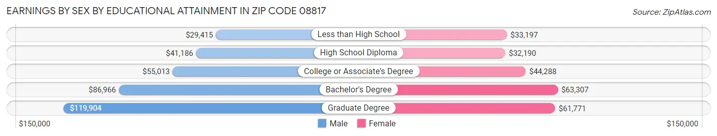 Earnings by Sex by Educational Attainment in Zip Code 08817