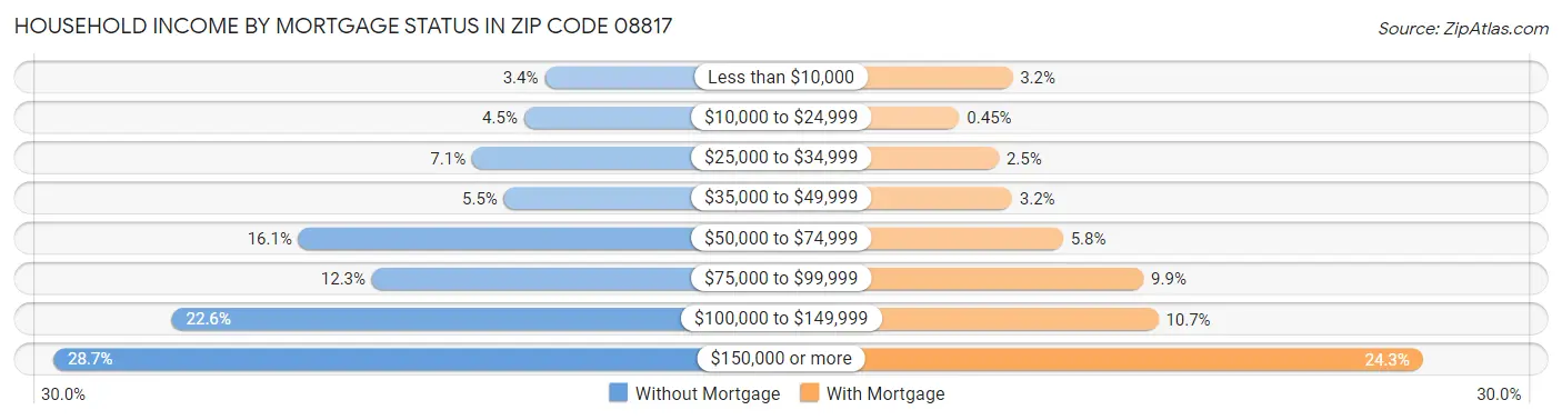 Household Income by Mortgage Status in Zip Code 08817