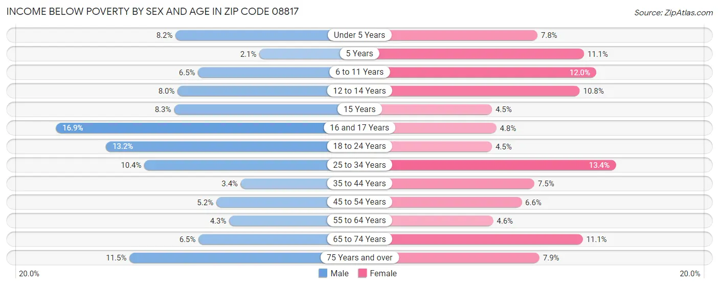 Income Below Poverty by Sex and Age in Zip Code 08817