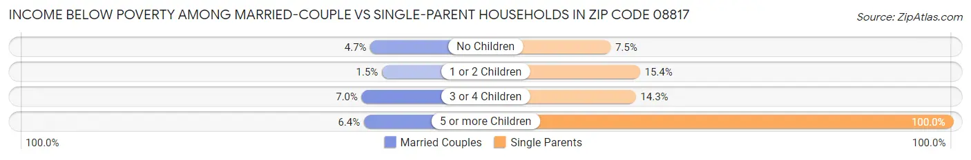 Income Below Poverty Among Married-Couple vs Single-Parent Households in Zip Code 08817