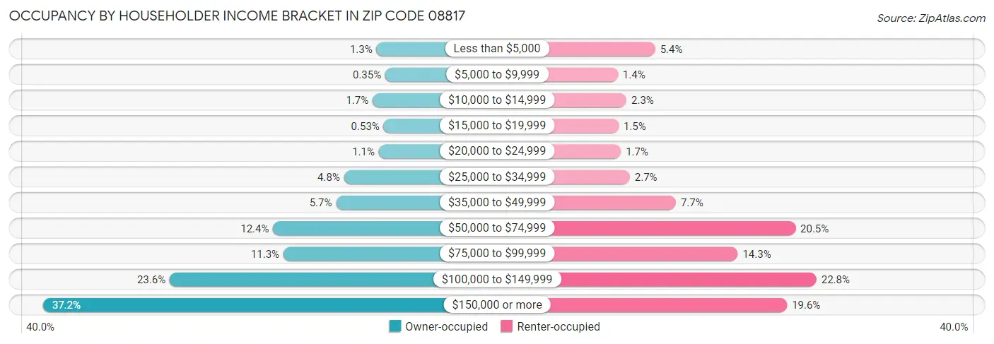 Occupancy by Householder Income Bracket in Zip Code 08817