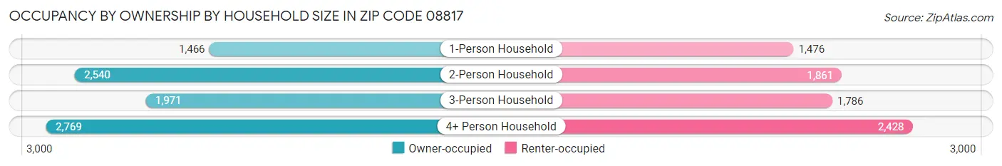 Occupancy by Ownership by Household Size in Zip Code 08817