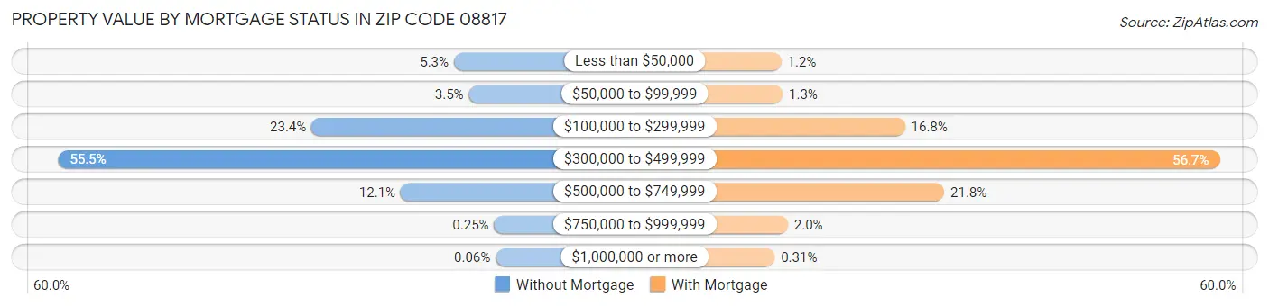 Property Value by Mortgage Status in Zip Code 08817