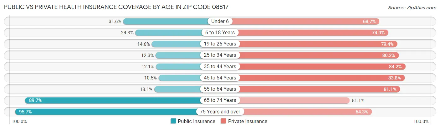 Public vs Private Health Insurance Coverage by Age in Zip Code 08817
