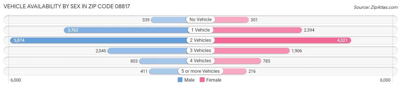 Vehicle Availability by Sex in Zip Code 08817