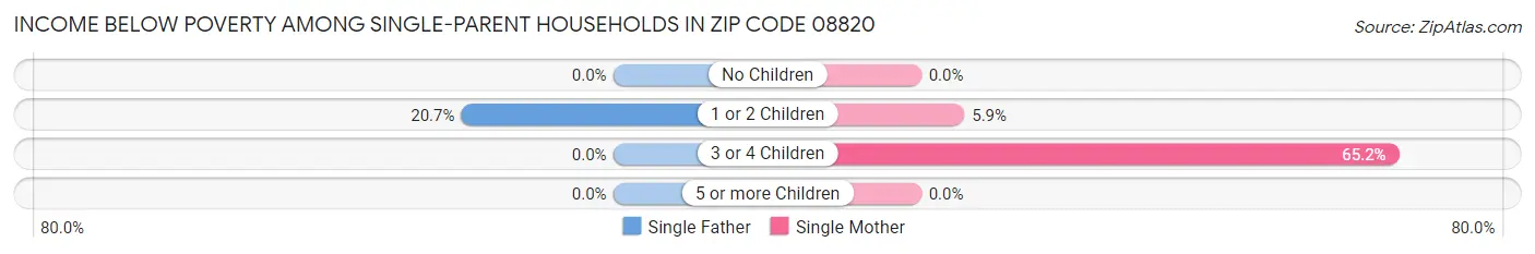 Income Below Poverty Among Single-Parent Households in Zip Code 08820