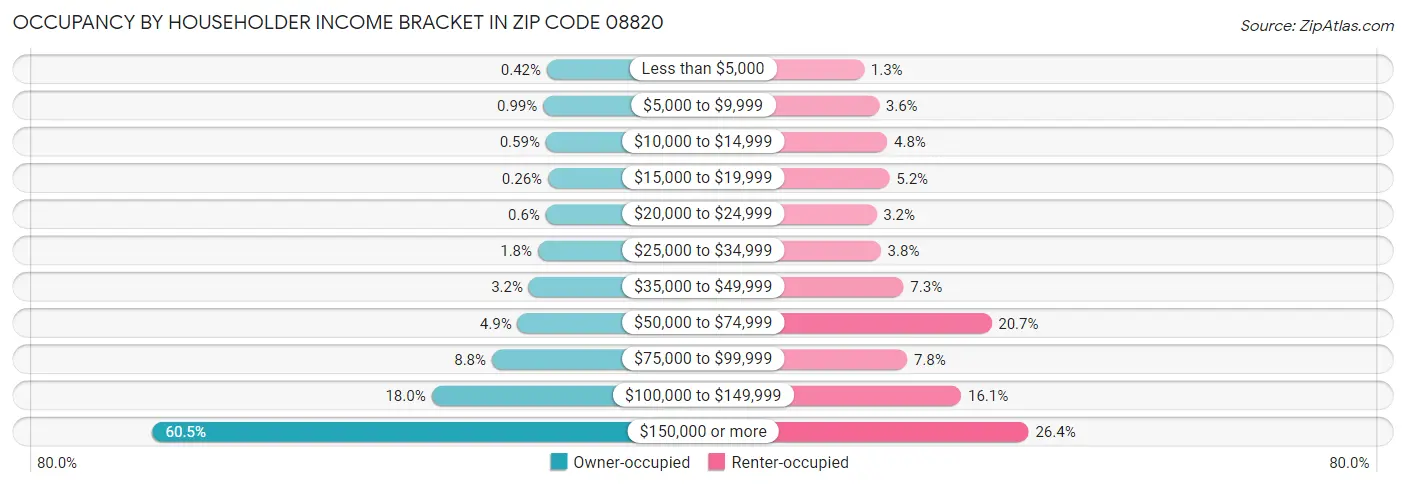 Occupancy by Householder Income Bracket in Zip Code 08820