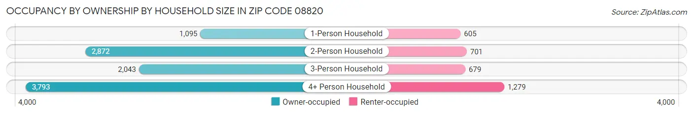 Occupancy by Ownership by Household Size in Zip Code 08820
