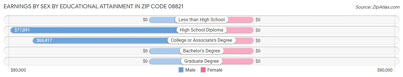 Earnings by Sex by Educational Attainment in Zip Code 08821