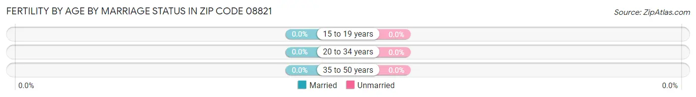 Female Fertility by Age by Marriage Status in Zip Code 08821