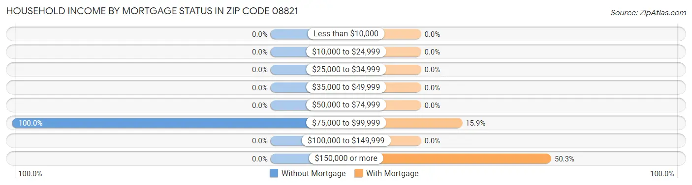 Household Income by Mortgage Status in Zip Code 08821