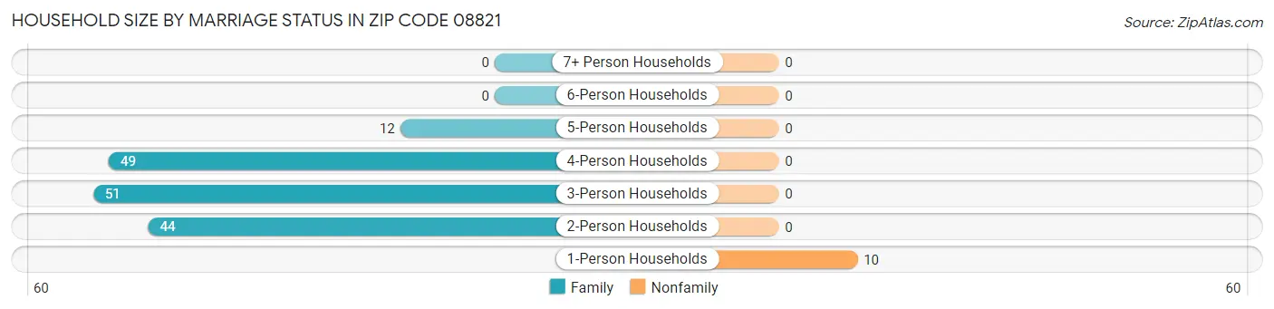 Household Size by Marriage Status in Zip Code 08821