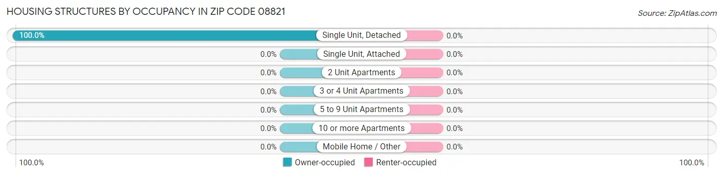 Housing Structures by Occupancy in Zip Code 08821