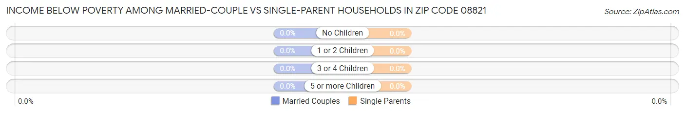 Income Below Poverty Among Married-Couple vs Single-Parent Households in Zip Code 08821