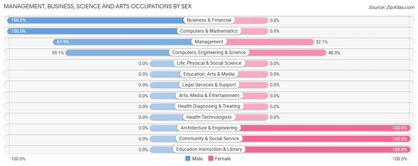 Management, Business, Science and Arts Occupations by Sex in Zip Code 08821