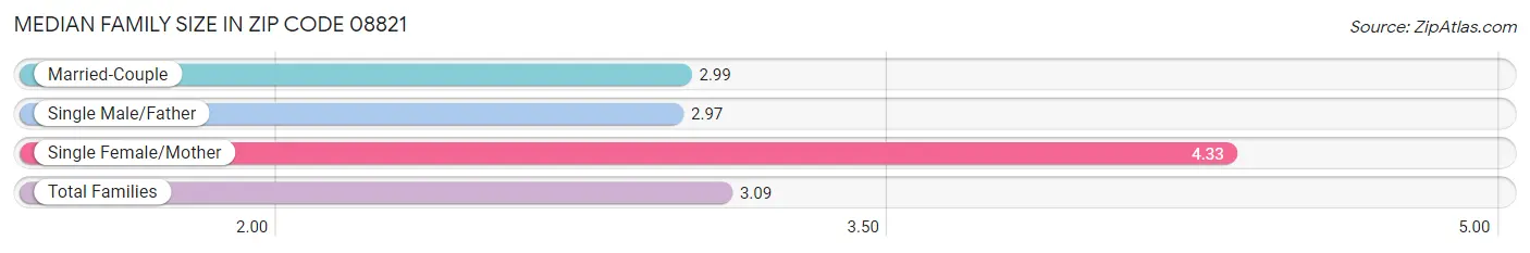 Median Family Size in Zip Code 08821