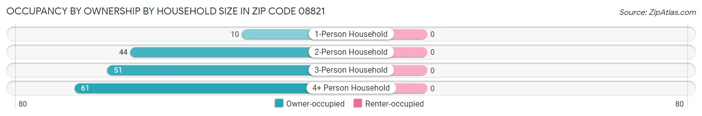 Occupancy by Ownership by Household Size in Zip Code 08821