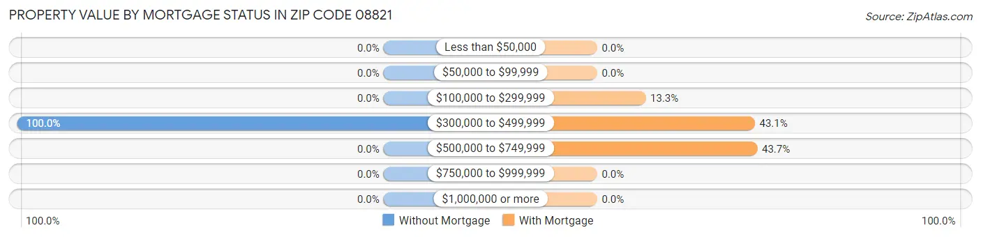 Property Value by Mortgage Status in Zip Code 08821