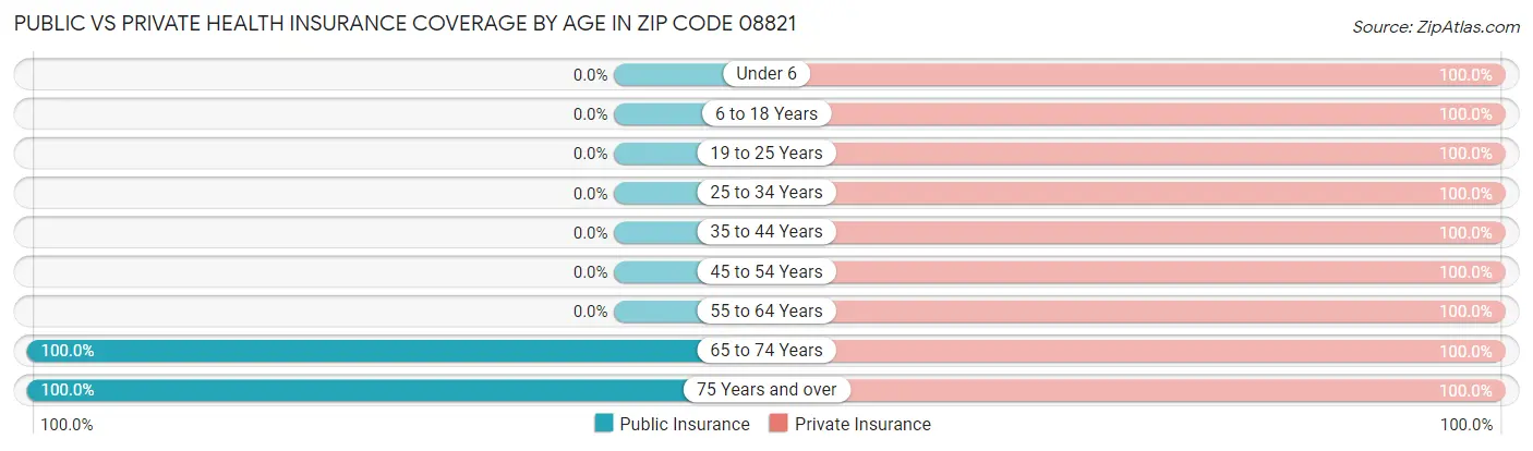Public vs Private Health Insurance Coverage by Age in Zip Code 08821