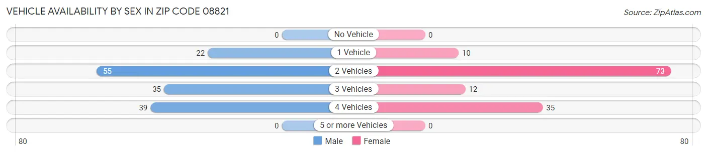 Vehicle Availability by Sex in Zip Code 08821
