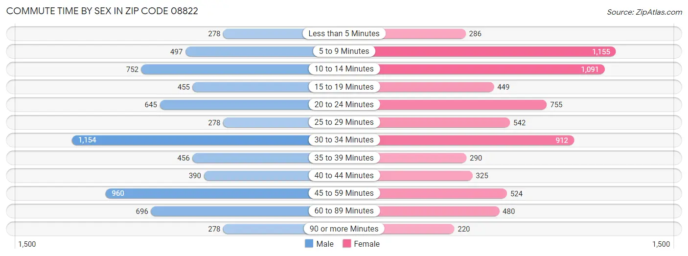 Commute Time by Sex in Zip Code 08822