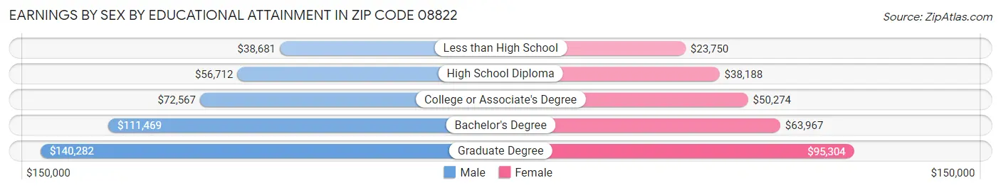Earnings by Sex by Educational Attainment in Zip Code 08822