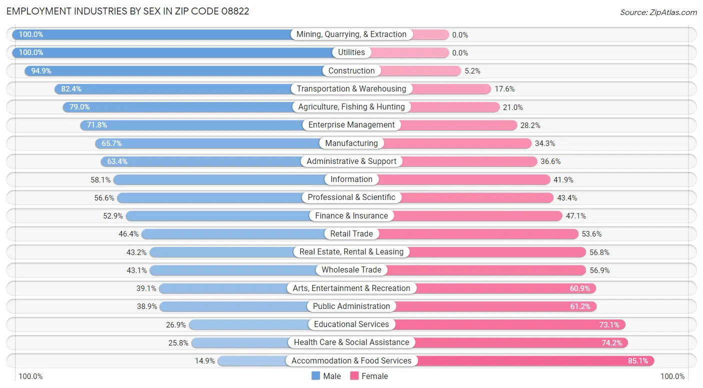 Employment Industries by Sex in Zip Code 08822