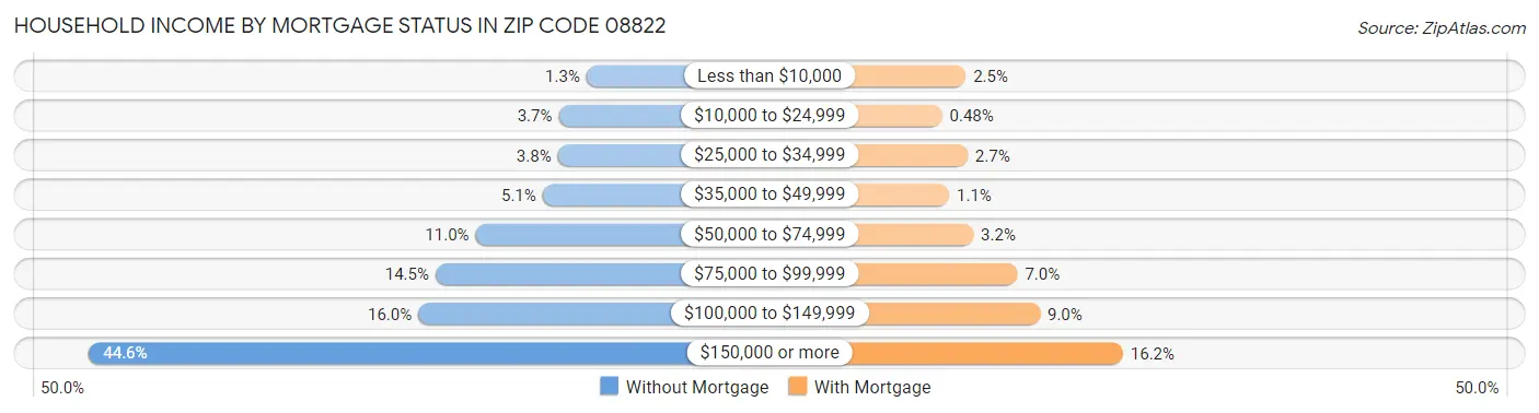 Household Income by Mortgage Status in Zip Code 08822