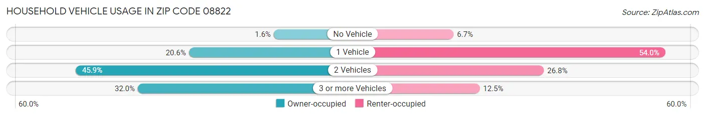 Household Vehicle Usage in Zip Code 08822