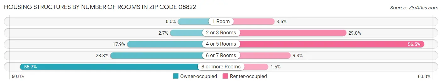 Housing Structures by Number of Rooms in Zip Code 08822
