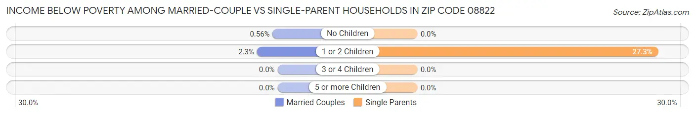Income Below Poverty Among Married-Couple vs Single-Parent Households in Zip Code 08822