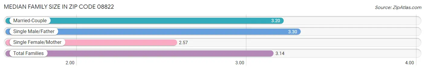 Median Family Size in Zip Code 08822