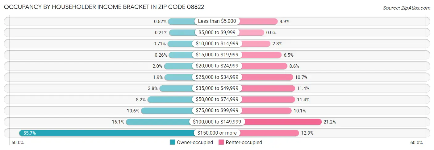 Occupancy by Householder Income Bracket in Zip Code 08822