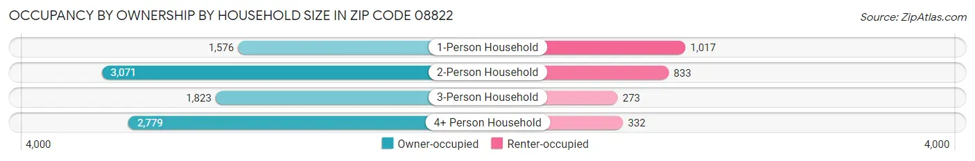 Occupancy by Ownership by Household Size in Zip Code 08822