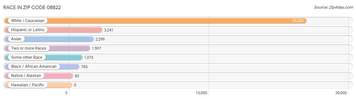 Race in Zip Code 08822