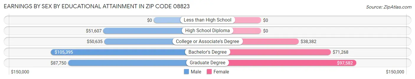 Earnings by Sex by Educational Attainment in Zip Code 08823