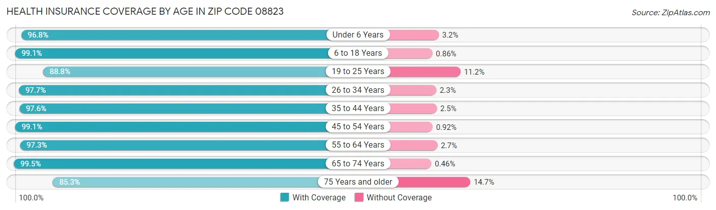 Health Insurance Coverage by Age in Zip Code 08823