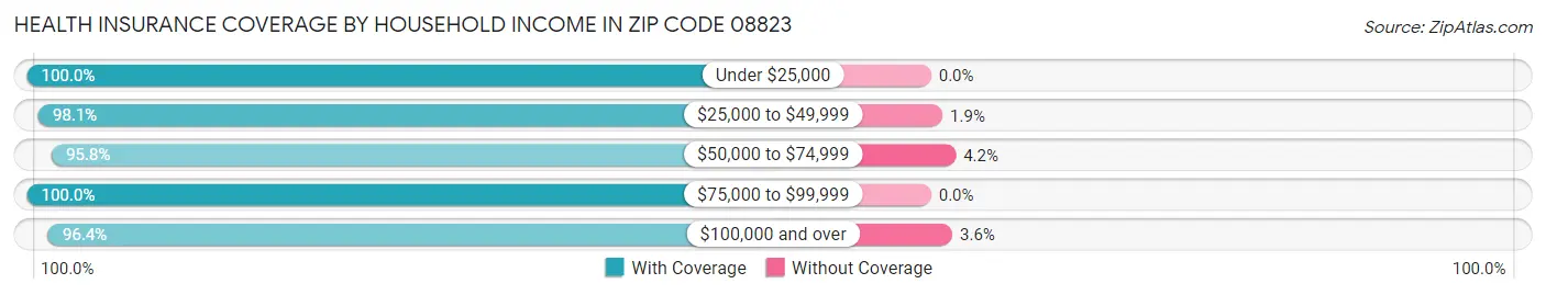 Health Insurance Coverage by Household Income in Zip Code 08823