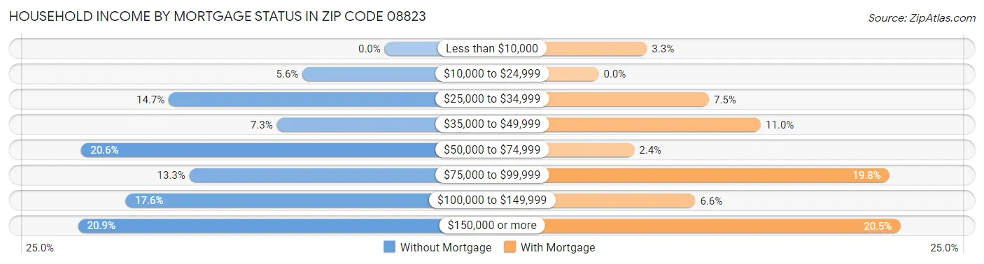 Household Income by Mortgage Status in Zip Code 08823