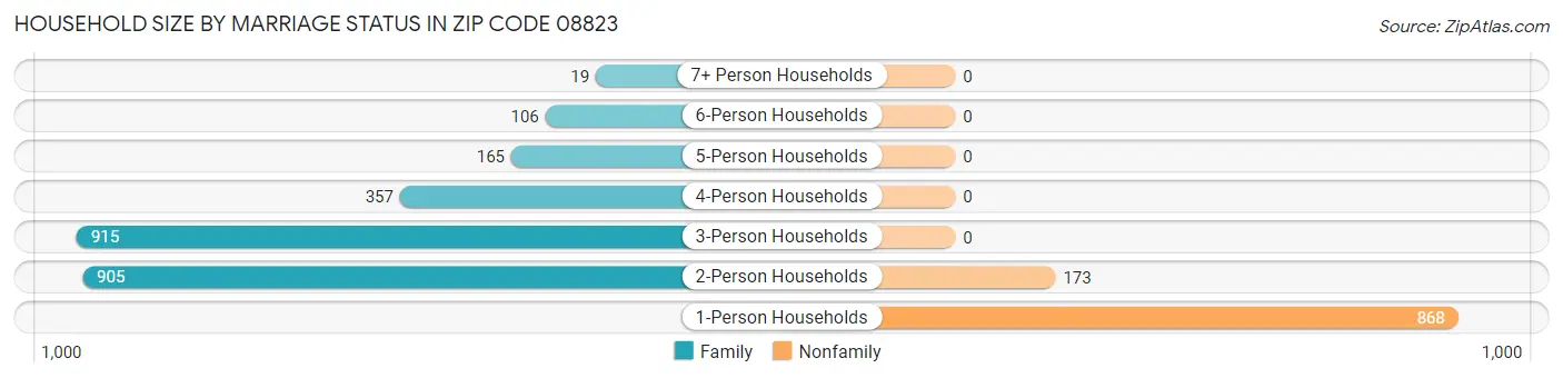 Household Size by Marriage Status in Zip Code 08823