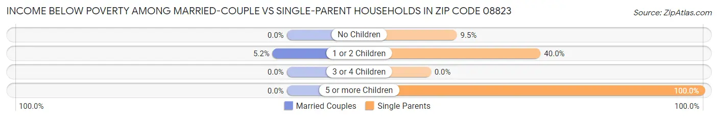 Income Below Poverty Among Married-Couple vs Single-Parent Households in Zip Code 08823