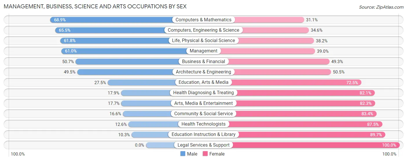 Management, Business, Science and Arts Occupations by Sex in Zip Code 08823