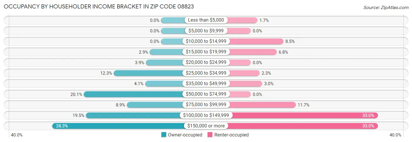 Occupancy by Householder Income Bracket in Zip Code 08823