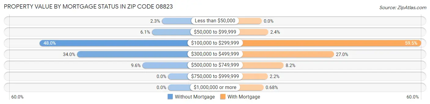 Property Value by Mortgage Status in Zip Code 08823