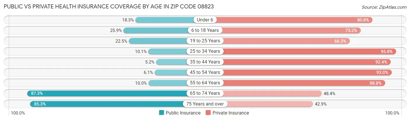 Public vs Private Health Insurance Coverage by Age in Zip Code 08823