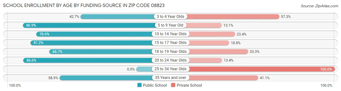 School Enrollment by Age by Funding Source in Zip Code 08823