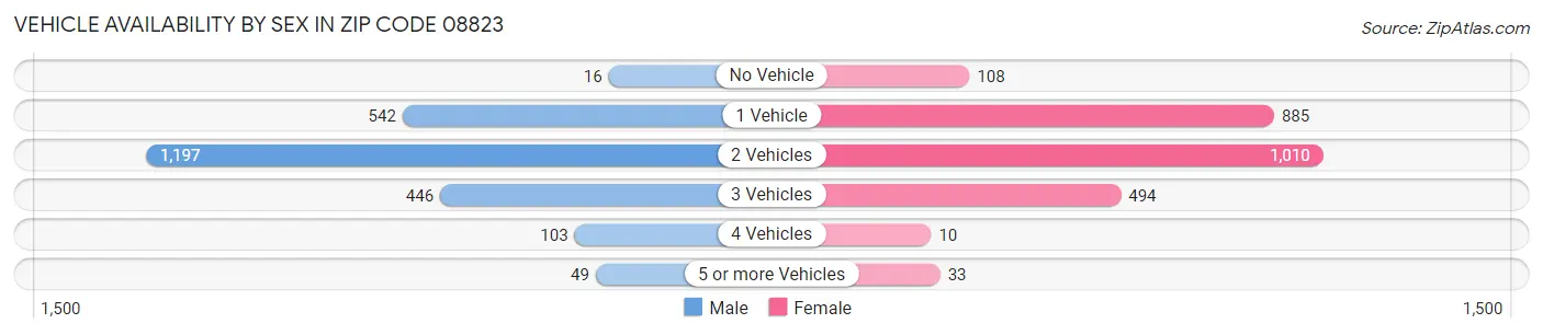 Vehicle Availability by Sex in Zip Code 08823