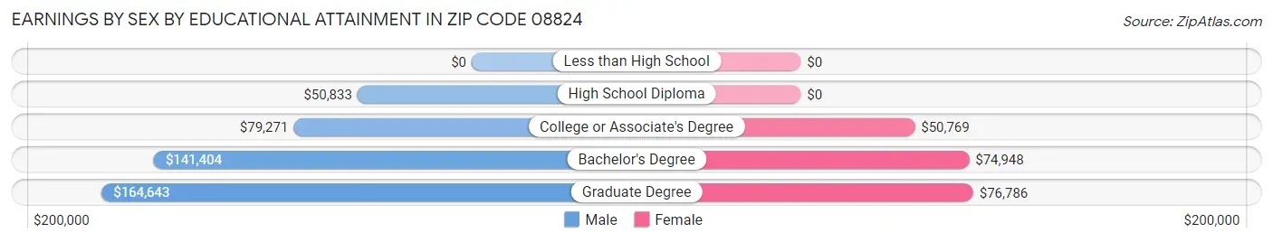 Earnings by Sex by Educational Attainment in Zip Code 08824