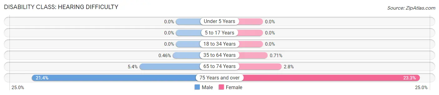 Disability in Zip Code 08824: <span>Hearing Difficulty</span>